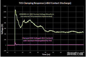 圖3：增加瞬態(tài)電壓抑制可以顯著降低鉗位電壓，從而保護敏感的IC。