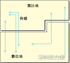  圖1：信號(hào)線跨越分割地之間的間隙。電流的返回路徑是什么？