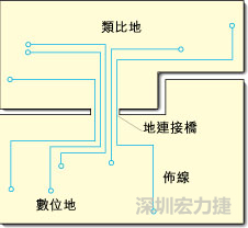 圖2：類比地和數(shù)位地之間實(shí)現(xiàn)單點(diǎn)連接，從而構(gòu)成跨區(qū)域信號(hào)傳輸?shù)倪B接橋。該信號(hào)連接橋?qū)⑻峁┬盘?hào)的返回電流路徑。