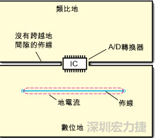 如圖3中所示，將地分割開(kāi)，在A/D轉(zhuǎn)換器下面把類比地和數(shù)位地部份連接在一起。采取該方法時(shí)，必須保証兩個(gè)地之間的連接橋?qū)挾扰cIC等寬，并且任何信號(hào)線都不能跨越分割間隙。
