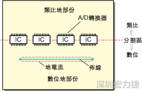 在有些情況下，將類比電源以PCB連接線而不是一個(gè)面來(lái)設(shè)計(jì)可以避免電源面的分割問(wèn)題。