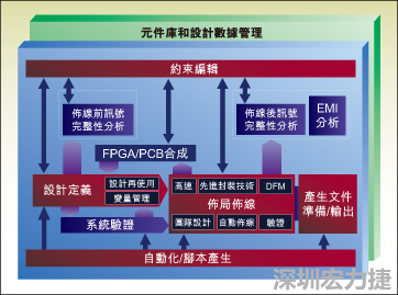 圖1：從前端到后端的一個(gè)典型整合系統(tǒng)設(shè)計(jì)流。