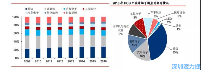 下游核心需求集中在，通信、電子、汽車、計(jì)算機(jī)等領(lǐng)域。