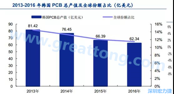 韓國(guó)三星、 LG 等企業(yè)極大帶動(dòng)了本土消費(fèi)電子產(chǎn)業(yè)鏈的崛起；韓國(guó) PCB 企業(yè)的全產(chǎn)業(yè)鏈覆蓋，從設(shè)備材料到制造環(huán)節(jié)，國(guó)產(chǎn)化率非常高;不斷從日本、美國(guó)引進(jìn)領(lǐng)先技術(shù)