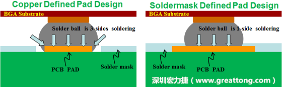 假設SMD與NSMD焊墊設計裸露出來的面積是一樣的，那么NSMD焊墊的焊接能力應該會比SMD焊墊來得優(yōu)，之前說過了，這是因為NSMD焊墊在焊錫時會連焊墊的側壁一起吃到錫，而SMD焊墊則沒有側壁。（NSMD又稱為銅箔定義焊墊「Copper Defined pad」）