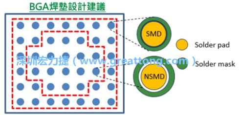 其他的焊墊則設(shè)計成NSMD焊墊，給予訊號更多的走線空間。