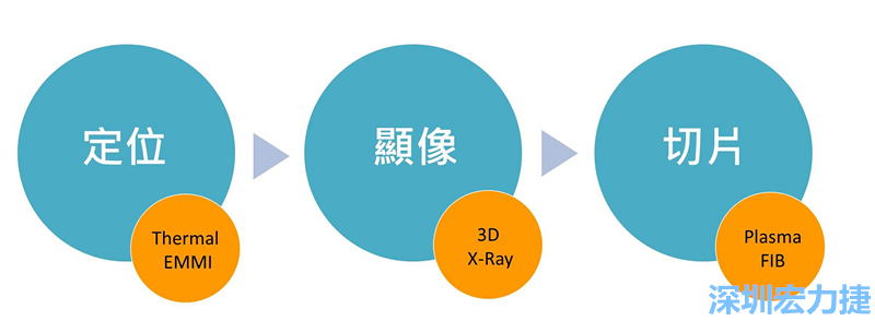 PCBA可靠度測試后，元件高電阻值異常，失效點如何找？