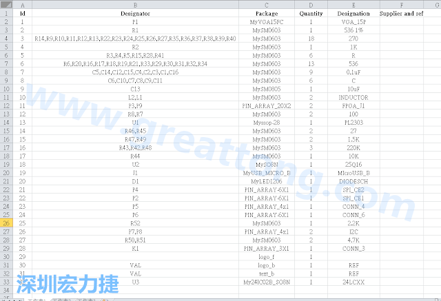 按"下一步"完成后，此Excel 檔就是一個(gè)標(biāo)示清楚的BOM零件清單了， 有規(guī)格、數(shù)量及用在那裡 (Ref)。如果再新增一欄Price ，加總所有 Quantity x Price， 就可以算出 BOM Cost 了。