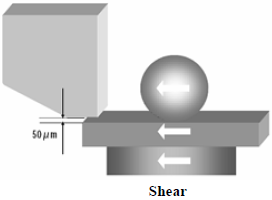 這份報告基本上采用了推力(Shear-test)及拉力(Pull-test)兩種測試方法，但深圳宏力捷這里只取其推力的報告，有興趣的讀者可以在網(wǎng)絡(luò)上找一下這份原文的報告，而這里的推力實際為錫球側(cè)向的剪切力(Shear)，如左圖的測試方法。