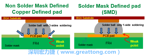 你知道什么是SMD(Solder-Mask Defined)與NSMD(Non-Solder-Mask-Defined)焊墊/焊盤設(shè)計嗎？SMD與NSMD的焊墊設(shè)計各有什么優(yōu)缺點？
