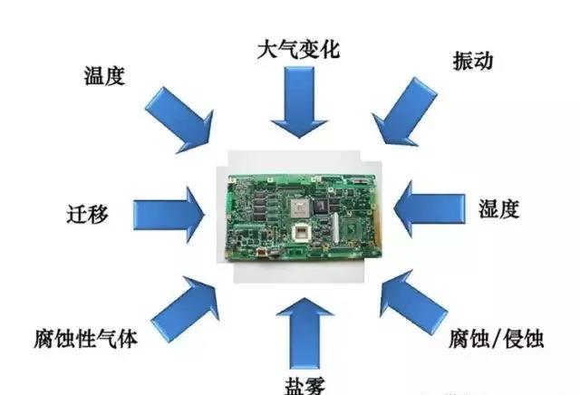 常見(jiàn)的環(huán)境因素如濕度、粉塵、鹽霧、霉菌等會(huì)引起的PCBA各種失效問(wèn)題產(chǎn)生