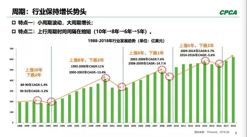 PCB全球產(chǎn)出從2008年400多億美元到2018年超過了600億美元。
