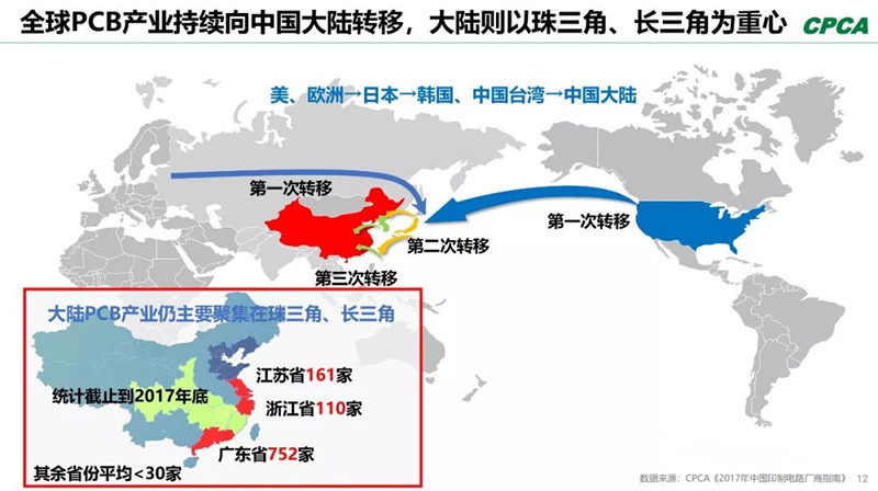 全球產(chǎn)業(yè)向中國轉(zhuǎn)移，本土PCB產(chǎn)業(yè)鏈實(shí)現(xiàn)崛起，打造了黃金十年。