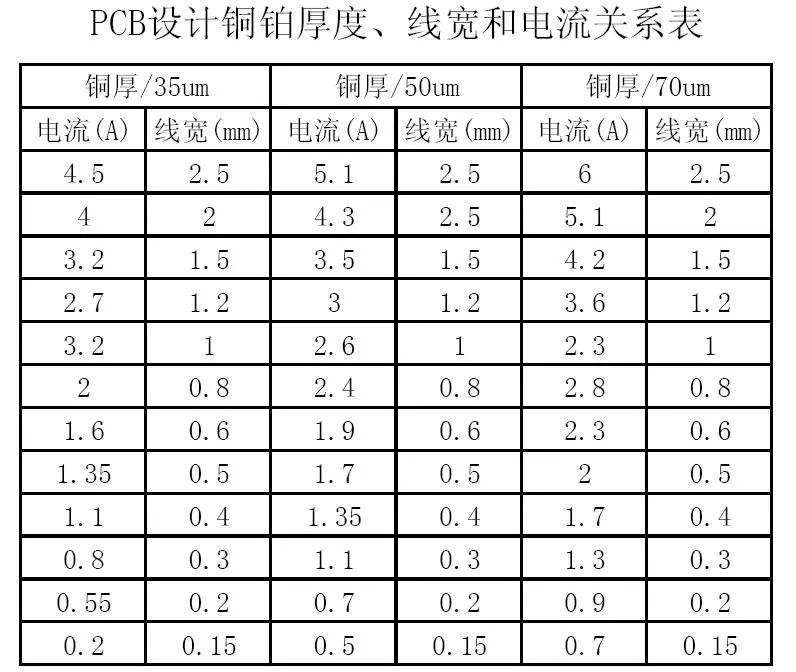 PCB設(shè)計(jì)銅鉑厚度、線寬和電流關(guān)系表