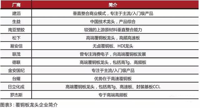 內(nèi)資CCL制造商在規(guī)模和技術(shù)方面迎頭趕上，高頻已可投產(chǎn)