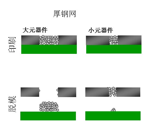 如果鋼網(wǎng)開孔面積比率達(dá)不到要求（鋼網(wǎng)太厚），就會出現(xiàn)下圖的情況