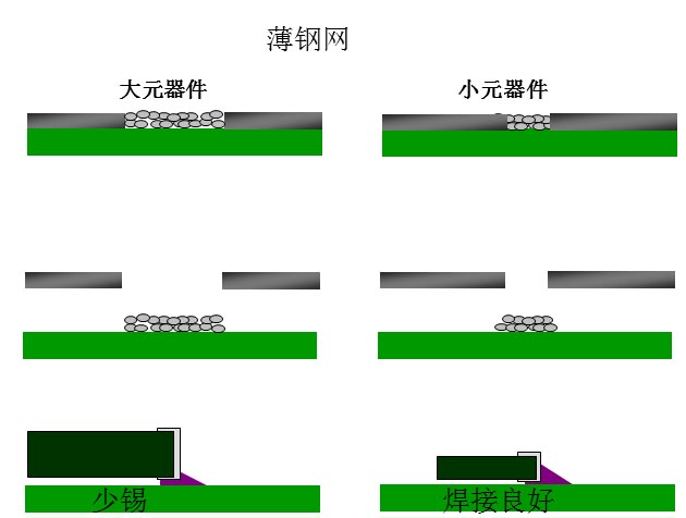 最直接的解決方案是降低鋼網(wǎng)的厚度，增加開孔面積比率