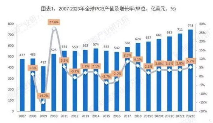 據(jù)Prismark預(yù)測(cè)，未來(lái)五年全球PCB市場(chǎng)將保持溫和增長(zhǎng)，物聯(lián)網(wǎng)、汽車電子、工業(yè)4.0、云端服務(wù)器、存儲(chǔ)設(shè)備等將成為驅(qū)動(dòng)PCB需求增長(zhǎng)的新方向。