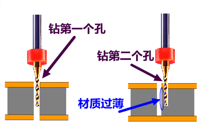 兩個孔過近會影響PCB鉆孔工序時(shí)效