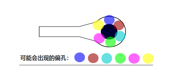 合過程中 芯板1、芯板2 壓合時(shí)可能會有 ≤0.05mm的偏差，壓合后內(nèi)層孔也會出現(xiàn)360°無規(guī)律的偏差