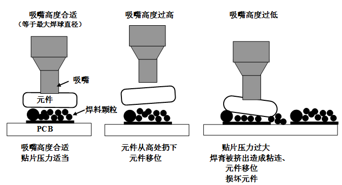 SMT貼片壓力過大，焊膏擠出量過多，容易造成焊膏粘連，再流焊時容易產(chǎn)生橋接