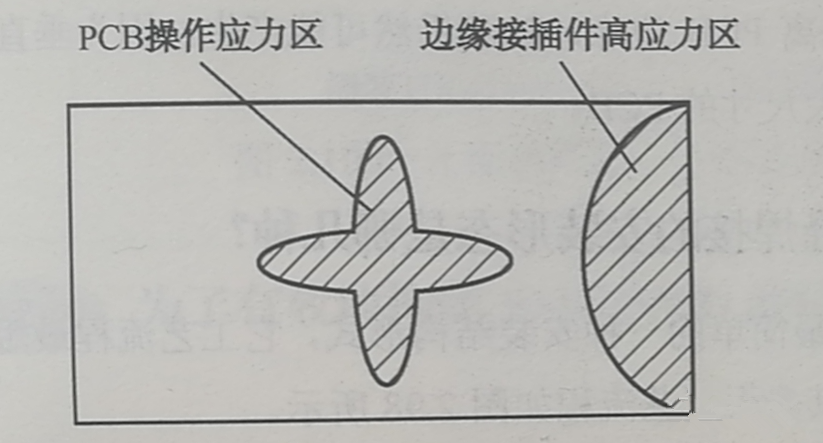 PCB的翹曲應(yīng)力集中區(qū)、近接插件的安裝應(yīng)力集中區(qū)
