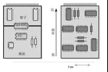 圖1（左）將數(shù)字開關(guān)動(dòng)作與模擬電路隔離開，將電路的數(shù)字和模擬部分分開。 （右）高頻和低頻應(yīng)盡可能分開。高頻組件應(yīng)靠近電路板的連接器。