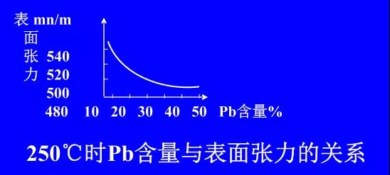 在Sn-PbPCBA焊料中增加鉛的含量，當(dāng)Pb的含量達(dá)到37％時(shí)，表面張力明顯減小