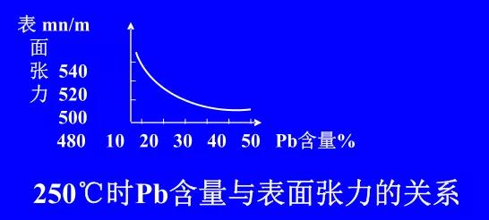 在Sn-Pb焊料中增加鉛的含量，當(dāng)Pb的含量達(dá)到37％時(shí)，表面張力明顯減小。